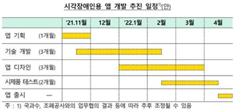 한국은행의 시각장애인용 앱 개발 추진 일정안