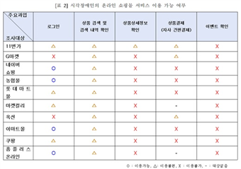 시각장애인의 온라인 쇼핑몰 서비스 이용 가능 여부 표(한국시각장애인연합회 제공)