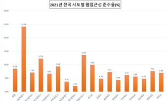 2021년 전국 시도별 웹접근성 준수율 표(사단법인 장애인인권센터 제공)