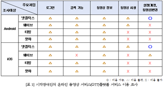 OTT 구독은 증가하지만 시각장애인은 여전히 이용불가