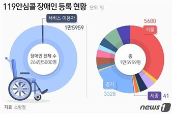 국내 119안심콜 장애인 등록 현황 그래프 이미지(자료:소방청, 출처:뉴스1)