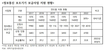 2017-2022년 정보통신 보조기기 보급사원 지원현황 표 이미지(자료: 과학기술정보통신부)