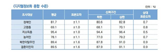 정보통신기획평가원에서 발표한 디지털정보화 종합 수준 도표