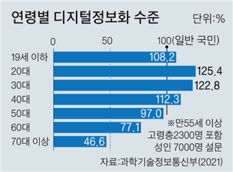 연령별 디지털정보화 수준 그래프 이미지(자료- 과학기술정보통신부2021)