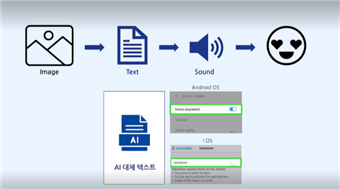 ‘2022 널리 웨비나’에서 소개한 이미지와 대사를 소리 내 읽어 주는 네이버웹툰의 ‘인공지능 대체 텍스트’ 기능 프로세스 화면 이미지