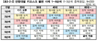 연령대별 키오스크 불편 사례 6순위 도표 (출처-한국소비자원)