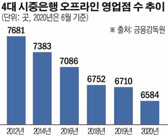 은행영업점 추이, 2012년7681개, 2014년7383개, 2016년7086개, 2018년6752개, 2019년6710개, 2020년6584개